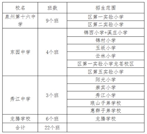 最新整理！泉州超全学区分布！包括东海、城东、中心市区！_附属小学