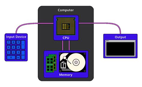 Image result for How Does an PC Work