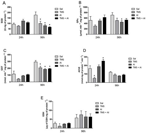 Toxicological Effects of Thimerosal and Aluminum in the Liver, Kidney ...