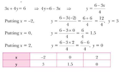 draw the graph of the linear equation 3x + 4y =6 - Brainly.in