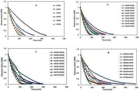 Enhancing Energy Efficiency and Retention of Bioactive Compounds in ...