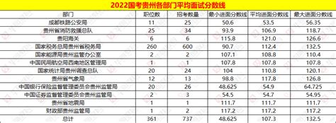 2022年贵州省考分数线：盘点近三年岗位最低进面分数情况_公务员考试网_华图教育