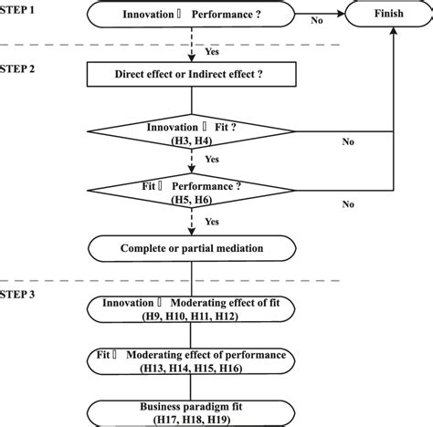 Hypothesis Testing Procedure 的图像结果