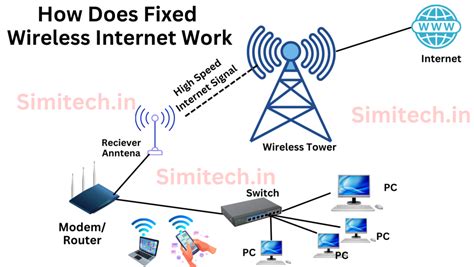 Types of Internet 的图像结果