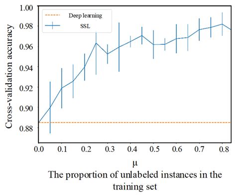 Semi-Supervised Deep Learning in High-Speed Railway Track Detection ...
