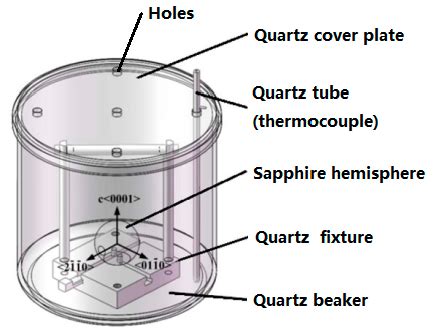 Anisotropic Analysis of Etch Rates for Sapphire Based on a Layer-by ...