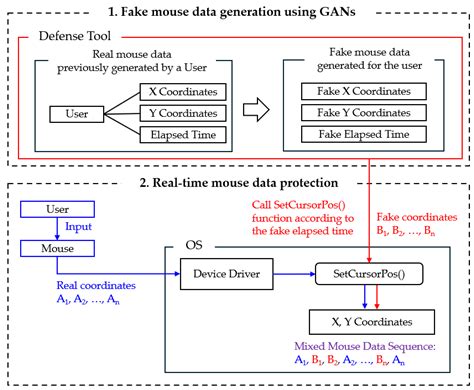 Real-Time Mouse Data Protection Method Using GANs for Image-Based User ...