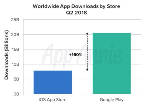 India drives growth in app downloads on Google Play as global downloads ...