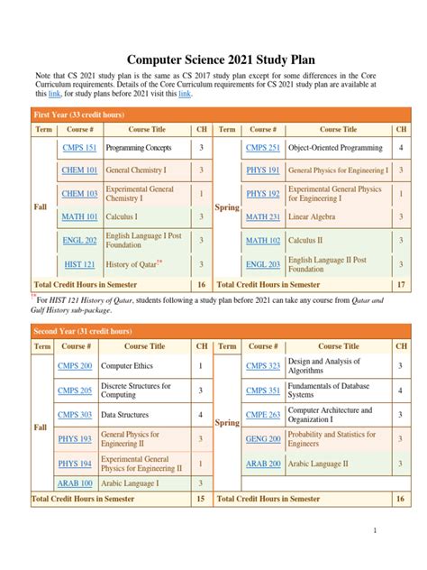 Image result for Study Plan for Masters in Computer Science