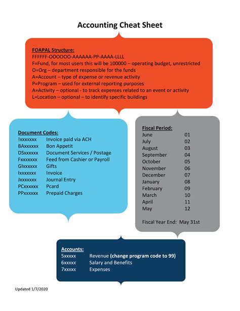 Accounting-cheat-sheet-1 2020 - Updated 1/7/ Accounting Cheat Sheet ...