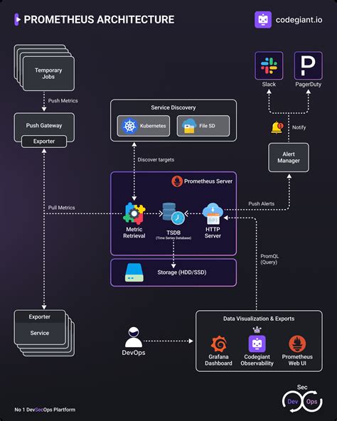 Image result for System Design Prometheus