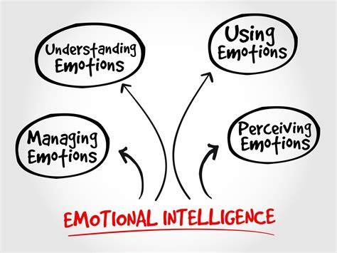 Emotional Intelligence (EQ): Components and Examples