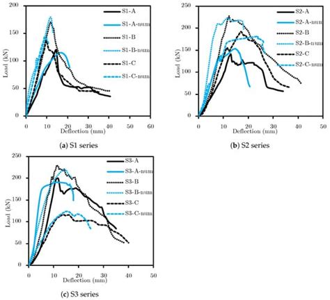 Experimental Investigation on the Rehabilitation of RC Flat Slabs Using ...