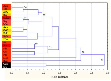 Assessment of Genetic Diversity in Differently Colored Raspberry ...