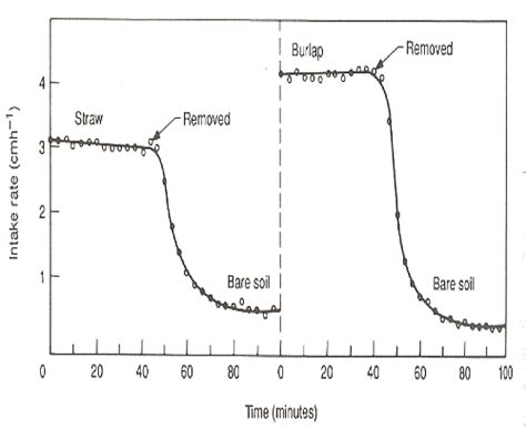 Infiltration - 1 - Engineering Hydrology - Civil Engineering (CE) PDF ...