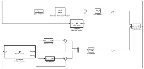 Image result for Simulink Vehicle Model