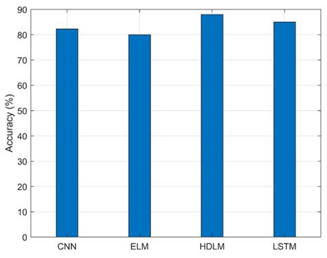 Hybrid Deep Learning Model Based Indoor Positioning Using Wi-Fi RSSI ...