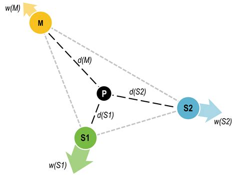 Weber’s Location Triangle | The Geography of Transport Systems