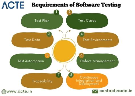 Image result for Requirements Templates for Testing