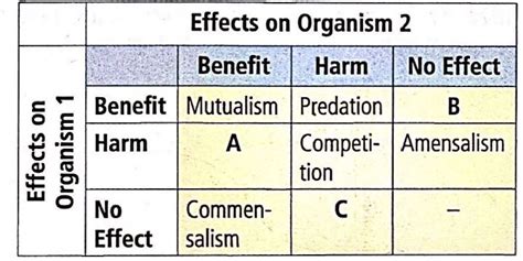 Refer to the given table-that summarises the interactions between two ...