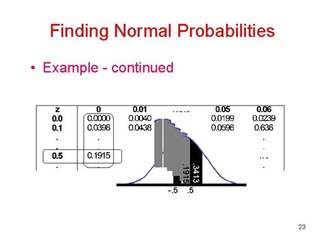 In Continuous Normal Probability 的图像结果