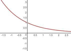 Image result for Function Cat Algebra Graph