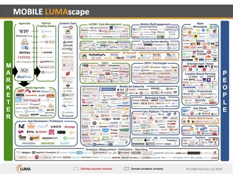 美国数字营销行业生态图一览 - 能量派智慧营销社区，专注于数字营销智能化发展趋势