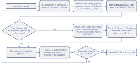Image result for Multi-Tenant Application