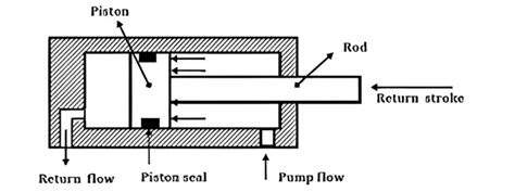 Image result for How Do Pneumatic Pistons Work