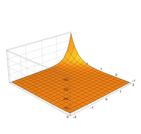 MATLAB PlotRange 的图像结果