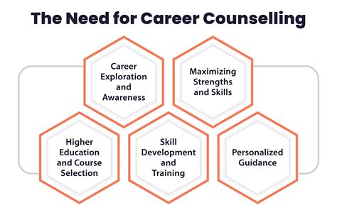 Career Counselling for Students - A Comprehensive Guide