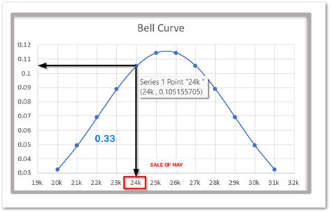 Image result for Excel Norm Dist Function