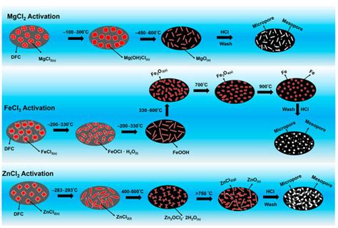 Catalysts | February 2023 - Browse Articles