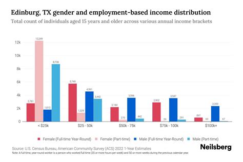 Edinburg, TX Income By Gender - 2025 Update | Neilsberg