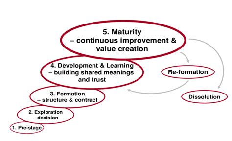 Image result for Collaborative Work Cycle