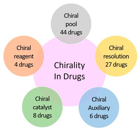 Asymmetric Synthesis of US-FDA Approved Drugs over Five Years (2016 ...