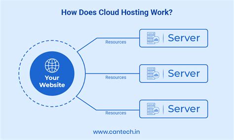 What is Cloud Hosting? Compared to Other Hosting Types