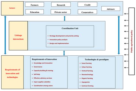Shifting from Fragmentation to Integration: A Proposed Framework for ...
