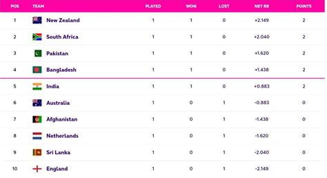 Image result for ICC CWC Points Table