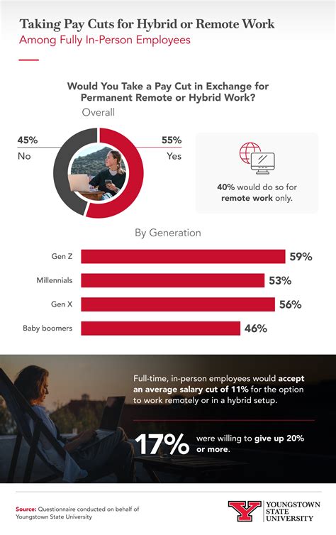 Trading Pay for Freedom: How Far Workers Will Go for Remote and Hybrid Jobs