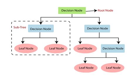 Image result for Classification Algorithm Decision Tree