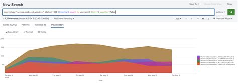 Image result for Events Timechart Splunk