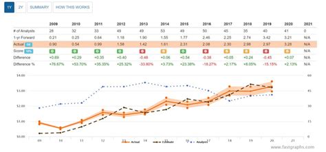 Fast Graphs Website 的图像结果