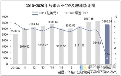 2010-2019年马来西亚GDP、人均国民总收入、人均GDP及农业增加值占比统计_地区宏观数据频道-华经情报网