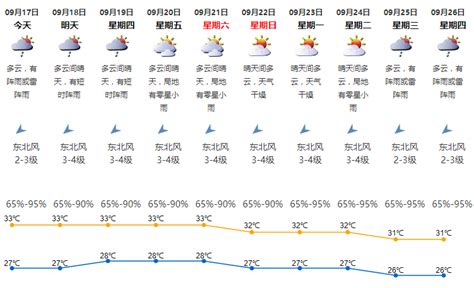 2019年9月17日深圳天气 气温27-33℃- 深圳本地宝