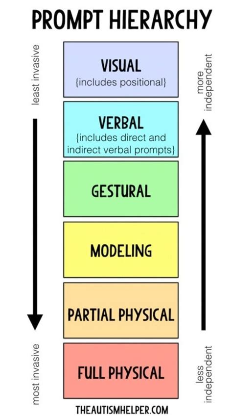 Image result for Prompting Hierarchy