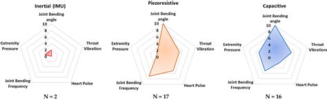 Wearable Sensors and Smart Devices to Monitor Rehabilitation Parameters ...