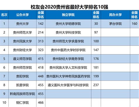 2020贵州省大学排名发布，贵州大学名列第1_校友会大学排名_新浪博客