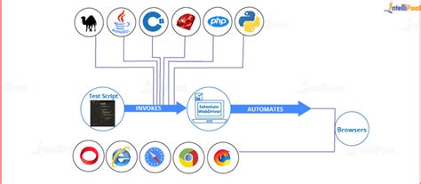 Image result for Selenium Webdriver Tutorial