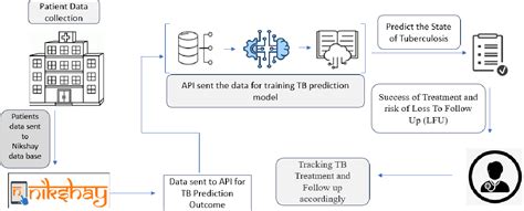 Image result for Tuberculosis Dataset CSV